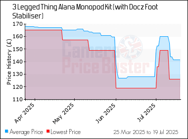 Best Price History for the 3 Legged Thing Alana Monopod Kit (with Docz Foot Stabiliser)