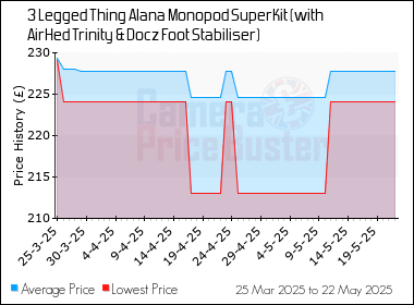 Best Price History for the 3 Legged Thing Alana Monopod SuperKit (with AirHed Trinity & Docz Foot Stabiliser)