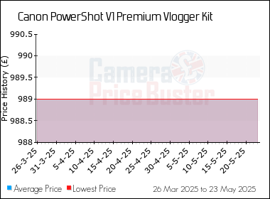 Best Price History for the Canon PowerShot V1 Premium Vlogger Kit