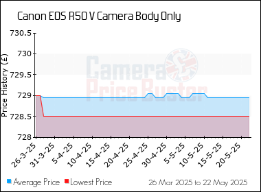 Best Price History for the Canon EOS R50 V Camera Body Only