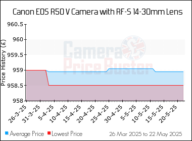Best Price History for the Canon EOS R50 V Camera with RF-S 14-30mm Lens