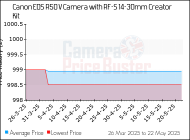 Best Price History for the Canon EOS R50 V Camera with RF-S 14-30mm Creator Kit