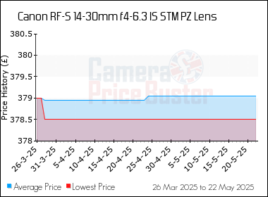 Best Price History for the Canon RF-S 14-30mm f4-6.3 IS STM PZ Lens