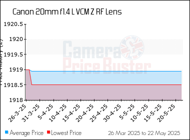 Best Price History for the Canon 20mm f1.4 L VCM Z RF Lens