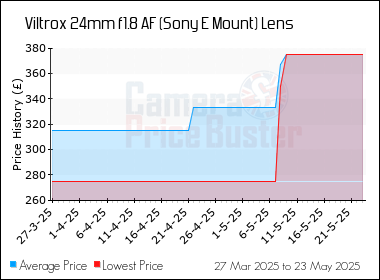 Best Price History for the Viltrox 24mm f1.8 AF (Sony E Mount) Lens