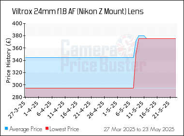 Best Price History for the Viltrox 24mm f1.8 AF (Nikon Z Mount) Lens
