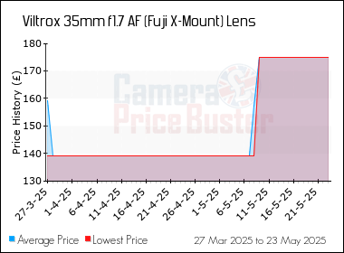 Best Price History for the Viltrox 35mm f1.7 AF (Fuji X-Mount) Lens