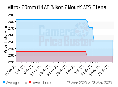 Best Price History for the Viltrox 23mm f1.4 AF  (Nikon Z Mount) APS-C Lens