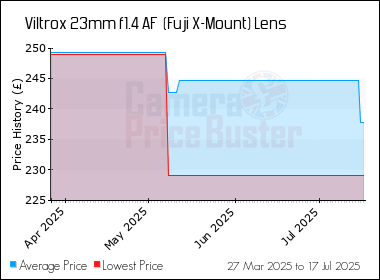 Best Price History for the Viltrox 23mm f1.4 AF  (Fuji X-Mount) Lens