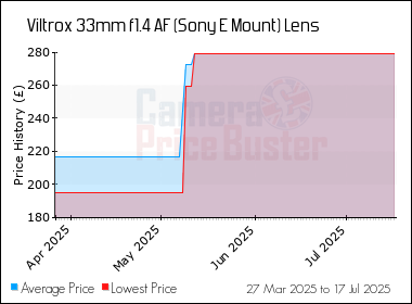 Best Price History for the Viltrox 33mm f1.4 AF (Sony E Mount) Lens