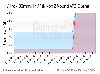 Best Price History for the Viltrox 33mm f1.4 AF (Nikon Z Mount) APS-C Lens