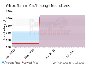 Best Price History for the Viltrox 40mm f2.5 AF (Sony E Mount) Lens