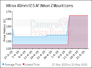 Best Price History for the Viltrox 40mm f2.5 AF (Nikon Z Mount) Lens