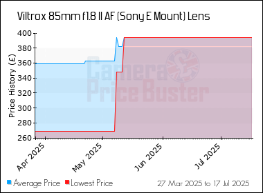 Best Price History for the Viltrox 85mm f1.8 II AF (Sony E Mount) Lens