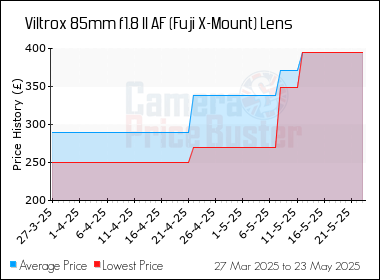 Best Price History for the Viltrox 85mm f1.8 II AF (Fuji X-Mount) Lens