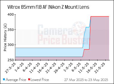 Best Price History for the Viltrox 85mm f1.8 AF (Nikon Z Mount) Lens