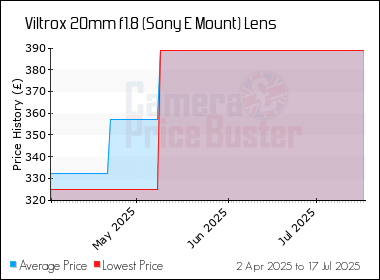 Best Price History for the Viltrox 20mm f1.8 (Sony E Mount) Lens
