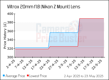 Best Price History for the Viltrox 20mm f1.8 (Nikon Z Mount) Lens