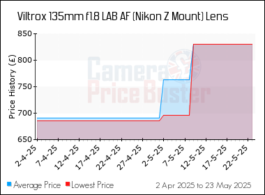 Best Price History for the Viltrox 135mm f1.8 LAB AF (Nikon Z Mount) Lens