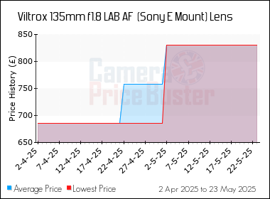 Best Price History for the Viltrox 135mm f1.8 LAB AF  (Sony E Mount) Lens