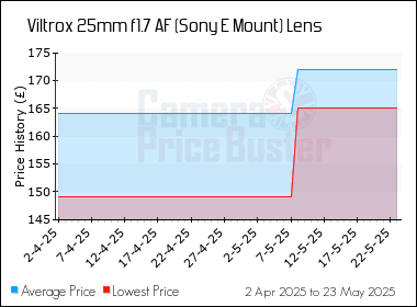 Best Price History for the Viltrox 25mm f1.7 AF (Sony E Mount) Lens