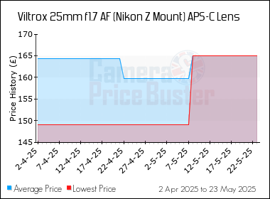 Best Price History for the Viltrox 25mm f1.7 AF (Nikon Z Mount) APS-C Lens
