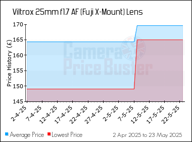 Best Price History for the Viltrox 25mm f1.7 AF (Fuji X-Mount) Lens