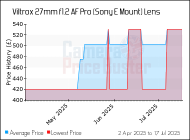 Best Price History for the Viltrox 27mm f1.2 AF Pro (Sony E Mount) Lens