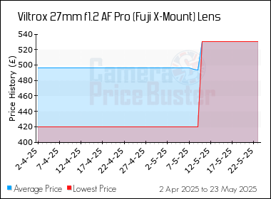 Best Price History for the Viltrox 27mm f1.2 AF Pro (Fuji X-Mount) Lens