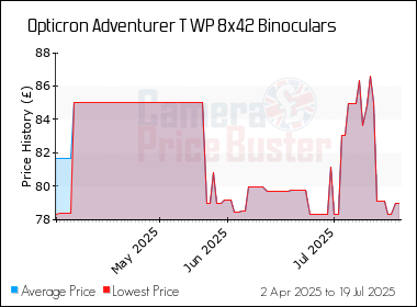 Best Price History for the Opticron Adventurer T WP 8x42 Binoculars