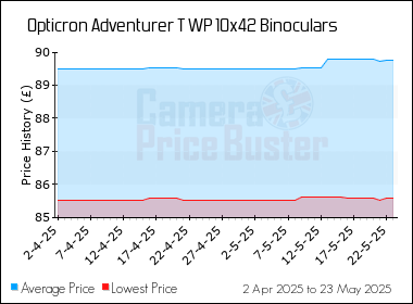 Best Price History for the Opticron Adventurer T WP 10x42 Binoculars