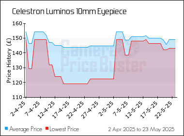 Best Price History for the Celestron Luminos 10mm Eyepiece