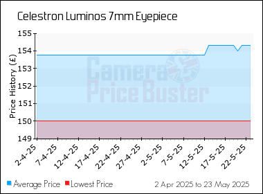 Best Price History for the Celestron Luminos 7mm Eyepiece