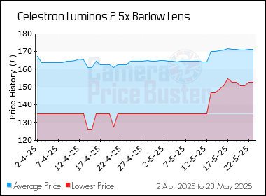 Best Price History for the Celestron Luminos 2.5x Barlow Lens