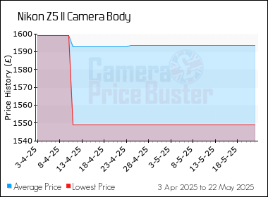 Best Price History for the Nikon Z5 II Camera Body