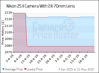 Best Price History for the Nikon Z5 II Camera With 24-70mm Lens