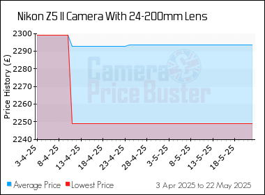 Best Price History for the Nikon Z5 II Camera With 24-200mm Lens