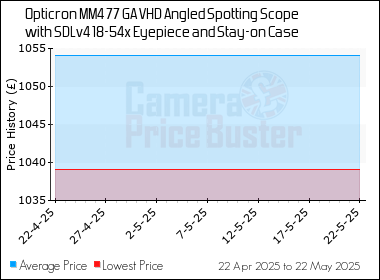 Best Price History for the Opticron MM4 77 GA VHD Angled Spotting Scope with SDLv4 18-54x Eyepiece and Stay-on Case