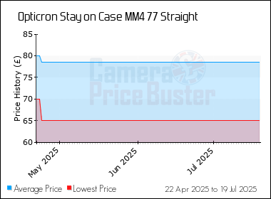 Best Price History for the Opticron Stay on Case MM4 77 Straight