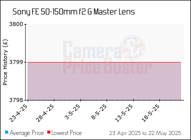 Best Price History for the Sony FE 50-150mm f2 G Master Lens