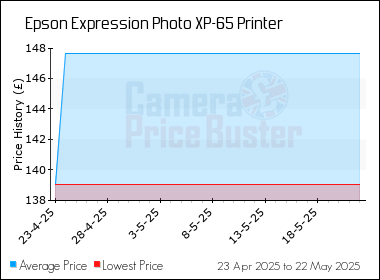Best Price History for the Epson Expression Photo XP-65 Printer