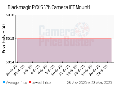 Best Price History for the Blackmagic PYXIS 12K Camera (EF Mount)