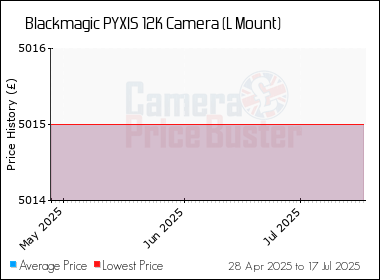 Best Price History for the Blackmagic PYXIS 12K Camera (L Mount)
