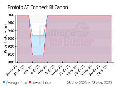 Best Price History for the Profoto A2 Connect Kit Canon