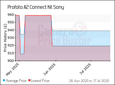 Best Price History for the Profoto A2 Connect Kit Sony