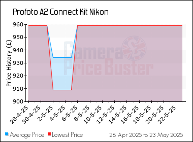 Best Price History for the Profoto A2 Connect Kit Nikon