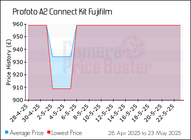 Best Price History for the Profoto A2 Connect Kit Fujifilm