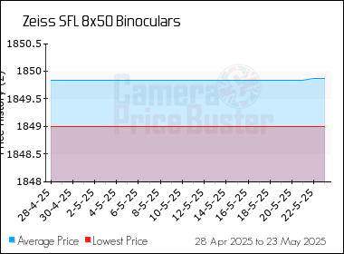 Best Price History for the Zeiss SFL 8x50 Binoculars