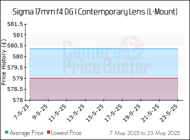 Best Price History for the Sigma 17mm f4 DG I Contemporary Lens (L-Mount)