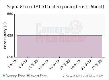 Best Price History for the Sigma 20mm f2 DG I Contemporary Lens (L-Mount)